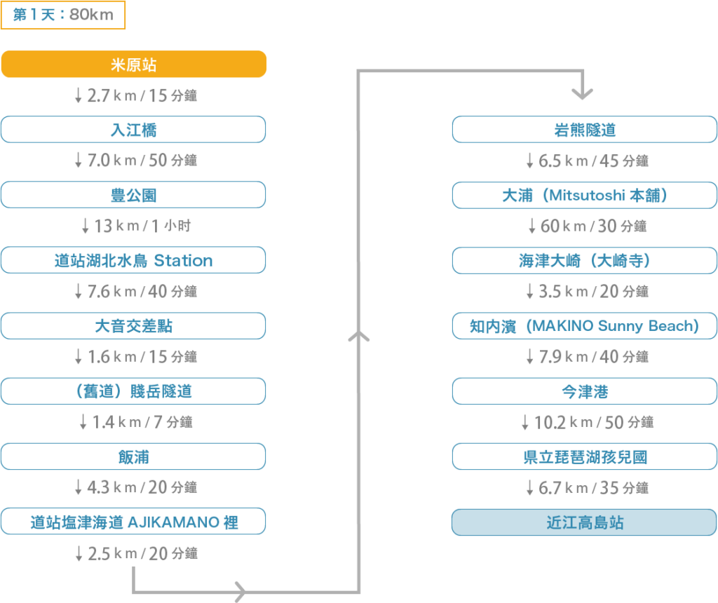 Biwachi 路線 Day 1 